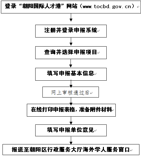 朝阳区2015年“凤凰计划” 海外高层次人才认定与资助申报公告(图1)