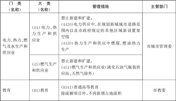 北京市关于印发市发展改革委等部门制定的《北京市新增产业的禁止(图5)