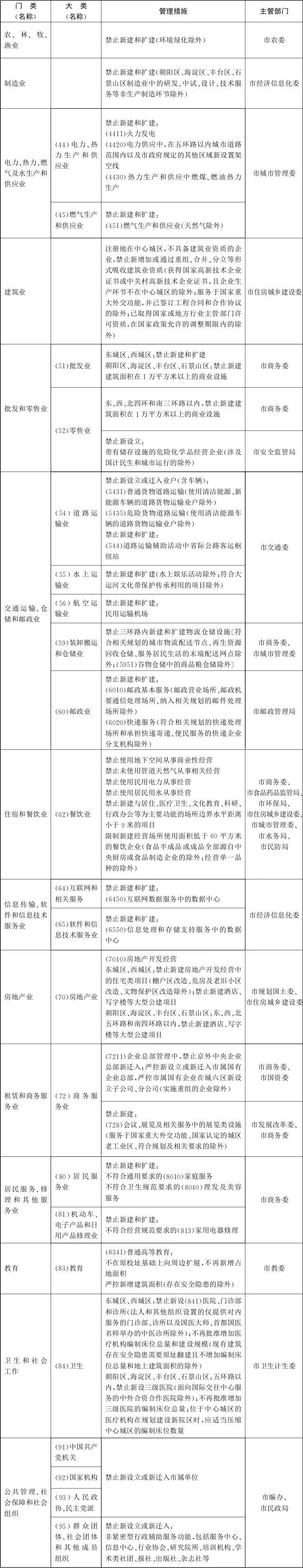 北京市关于印发市发展改革委等部门制定的《北京市新增产业的禁止(图3)