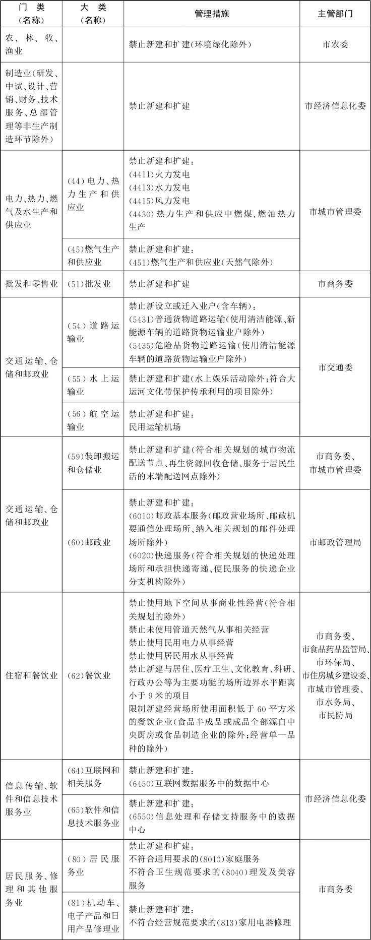 北京市关于印发市发展改革委等部门制定的《北京市新增产业的禁止(图4)