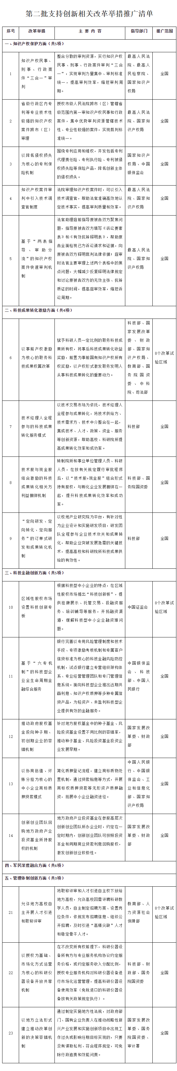 国务院办公厅关于推广第二批  支持创新相关改革举措的通知(图1)