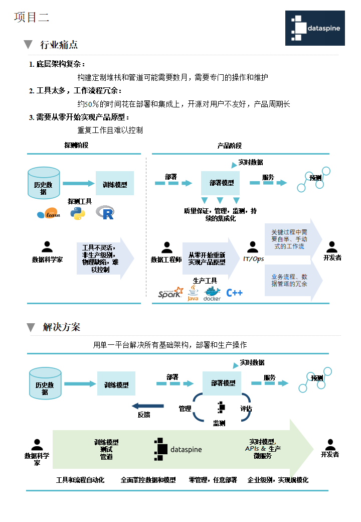 为AI/ML提供基础架构和 自动化开发及运营服务(图1)