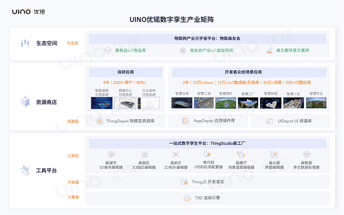 会员企业动态 | UINO优锘科技完成C轮融资，一站式数字孪生平台获市场认可！(图2)